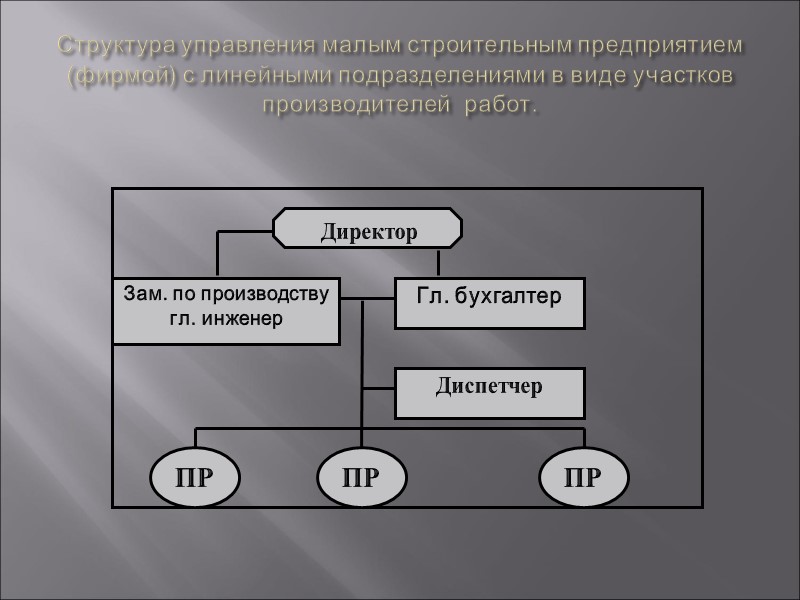 Структура управления малым строительным предприятием (фирмой) с линейными подразделениями в виде участков производителей Структура управления малым строительным предприятием (фирмой) с линейными подразделениями в виде участков производителей